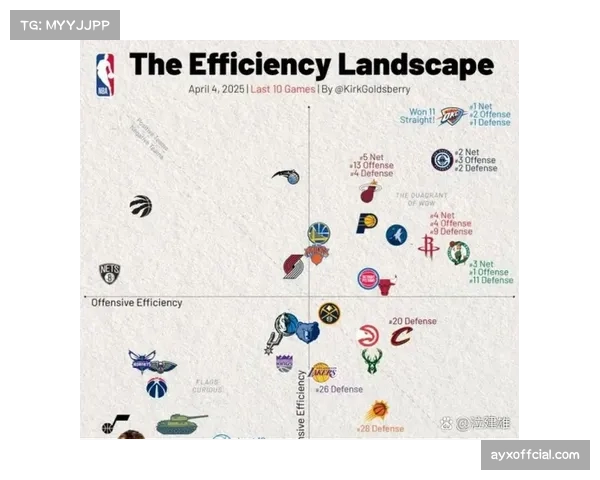 历史数据回顾：近十年总冠军球队在四月份的攻防效率均位列联盟前五